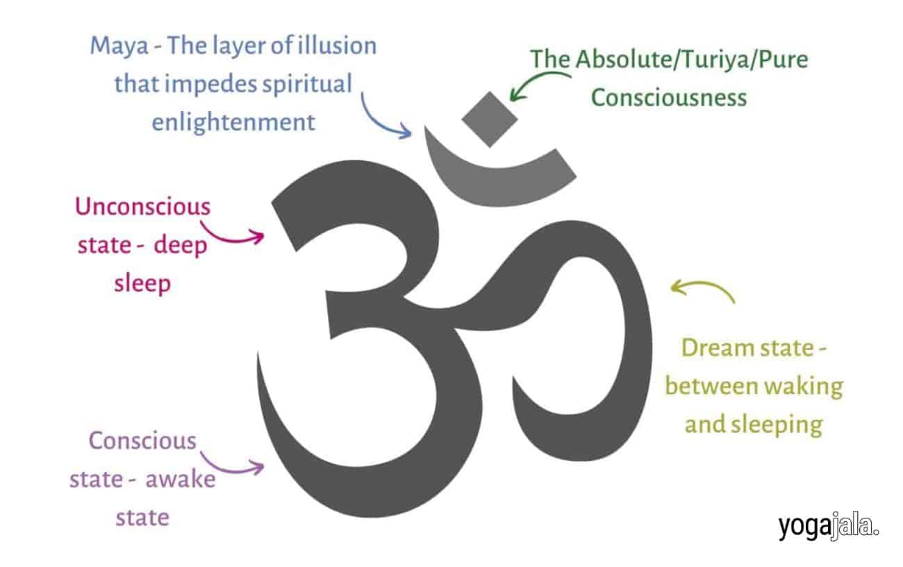 Aum Symbol Meaning
