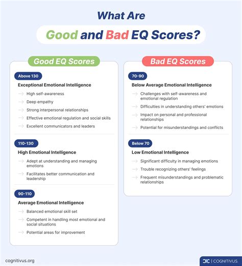 Average Emotional Control Score Eq Test