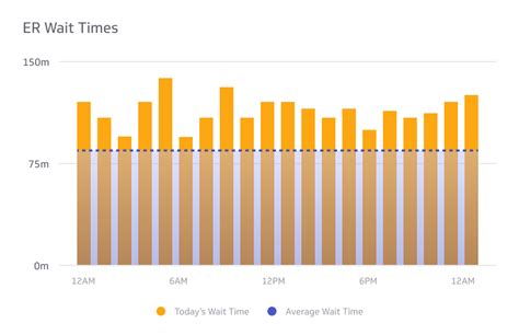 Average Er Wait Time 2025 Paul A Morin