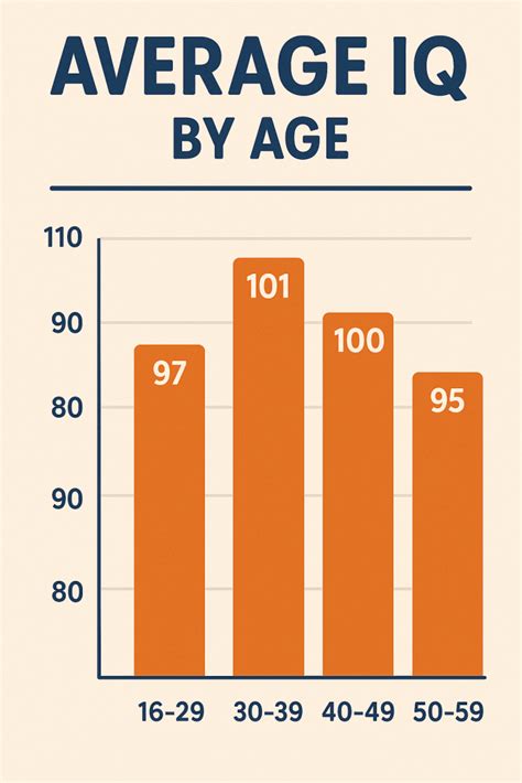 Average Iq Score By Age