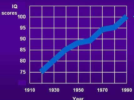 Average Iq Scores Have Risen 30 Points During The Past 100 Years