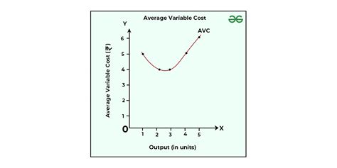 5 Ways Average Variable Cost