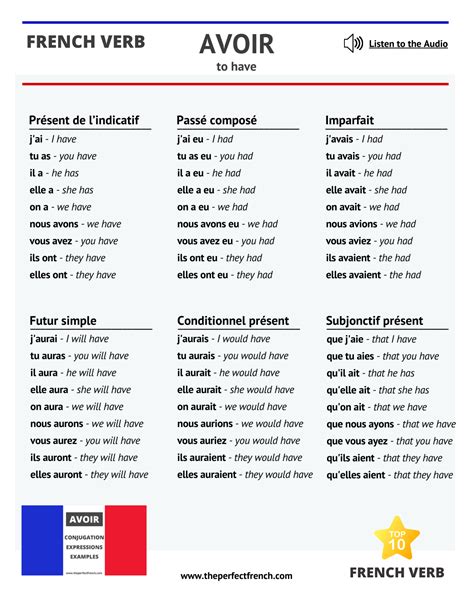 Avoir Conjugation Of Avoir To Have French Online Language Courses