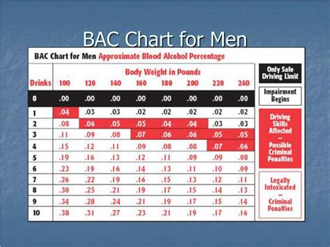 5 BAC Chart Tips