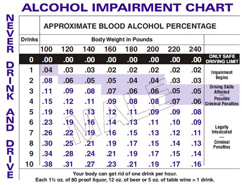 Bac Charts Blood Alcohol Content Charts