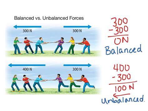 Balanced vs Unbalanced Forces Explained