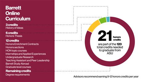 Barrett Online Curriculum Barrett Students Asu