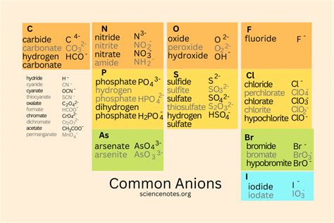 Basic Chemistry Ions Cations And Anions