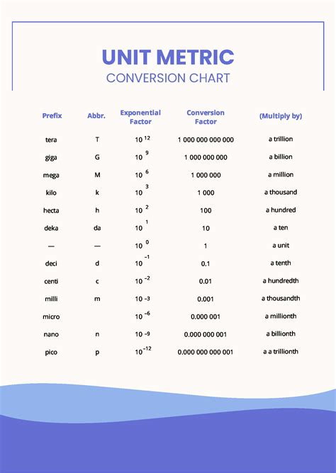 Basic Unit Conversion Table