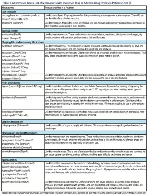 Beers List Medications