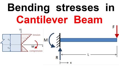 Bending Stress And Strain On A Cantilever Beam The Best Picture Of Beam
