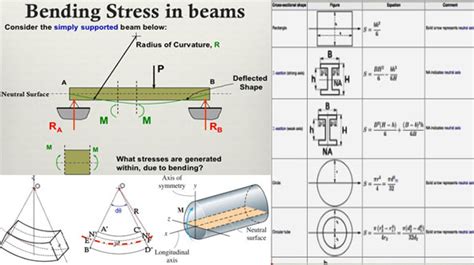 Bending Stress Equation For Beam The Best Picture Of Beam