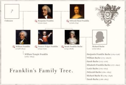Benjamin Franklin Family Tree