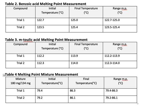 Benzoic Acid Melting Point Range