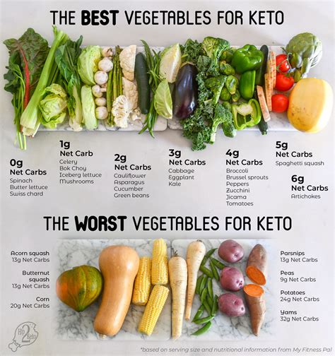 Best Keto Vegetables