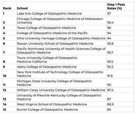 Best Osteopathic Medical Schools Mededits