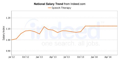 Best Speech Therapy Careers Salary Outlook Healthgrad