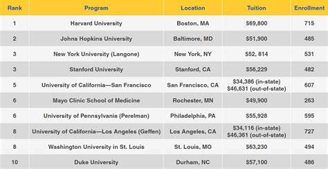 Best U S Medical Schools U S News Releases 2020 Rankings Accepted