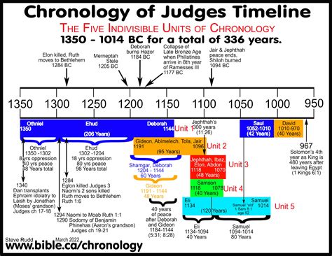 Bible Chronology And Timelines
