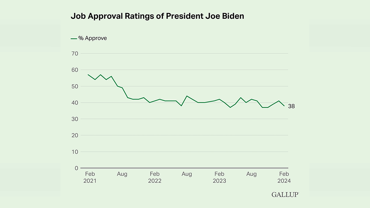 Biden Is Tied For Second Lowest Approval Rating Of Any President In The