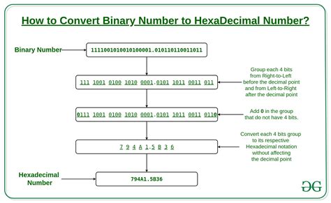 Binary To Hex Converter Convert Binary Numbers To Hexadecimal In Steps