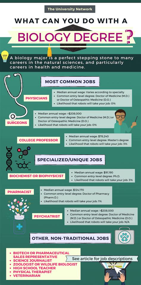 7 Biology Jobs