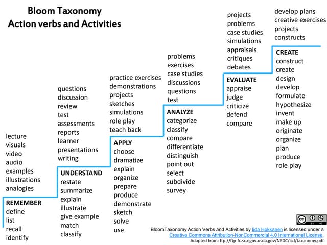 Bloom Taxonomy Action Verbs And Activities Ppt