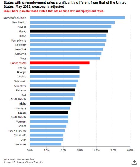 Bls Labor Statistics On Twitter Alaska And Georgia Had The Highest