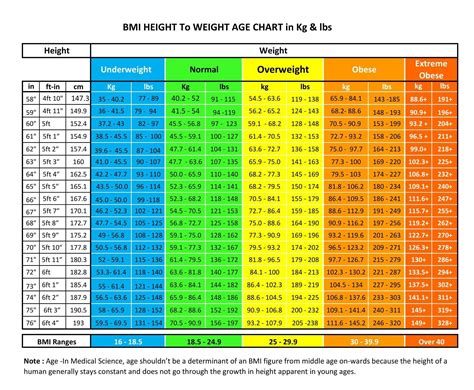Bmi Height To Weight Age Chart