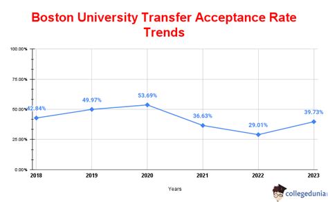 Boston University Transfer Acceptance Rate