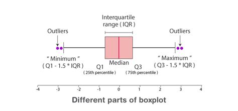 Box And Whisker Plots Terms And Examples
