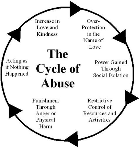 Breaking The Cycle Of Abuse Hubpages