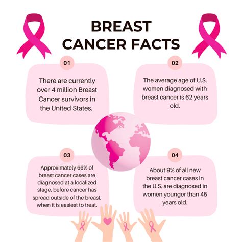 Breast Cancer Awareness Facts