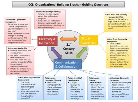Building Blocks For Cultural Competence Ccli Cultural Competence
