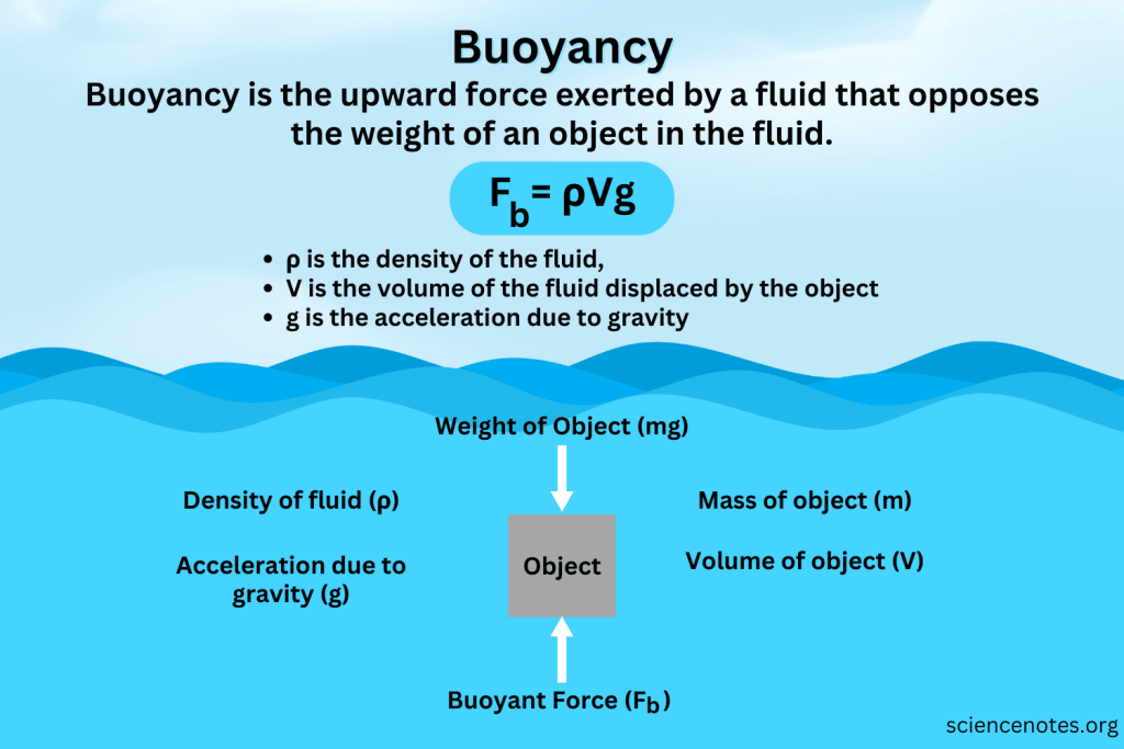 5 Buoyant Force Tips