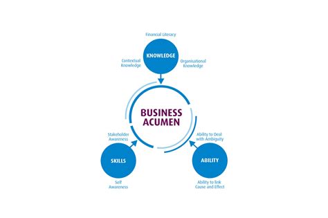 Business Acumen Definition Importance And Ways To Develop It