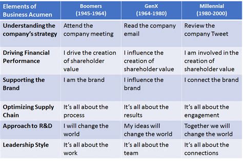 Business Acumen Leadership Across Generations