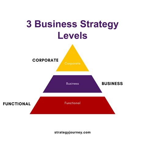 Business Level Strategies What Are They How To Use It The Strategy