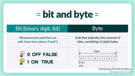 Byte Samsung Semiconductor Global