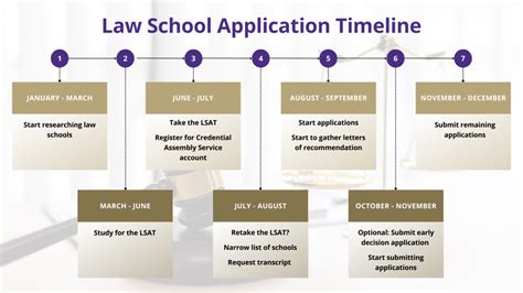 Caffeine And Case Briefs Law School Admissions Timeline Law School