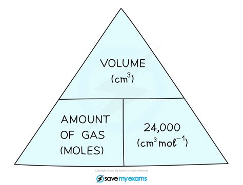 Calculate Gas Volumes Igcse Chemistry Revision Notes