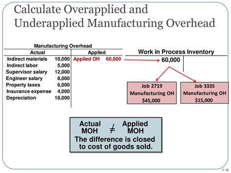 Calculate Over Or Underapplied Overhead