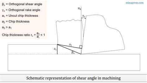 Calculate Shear Plane Angle And Shear Strain In Orthogonal Cutting