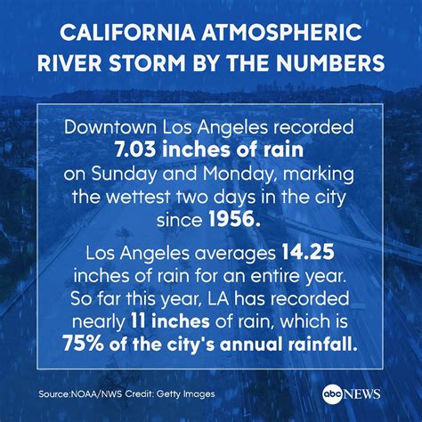 California S Historic Storm By The Numbers Abc News
