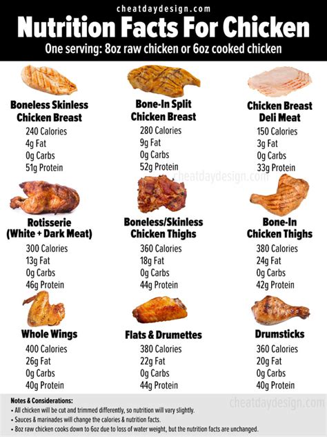 Calories Macros For Every Kind Of Chicken Visual Guide