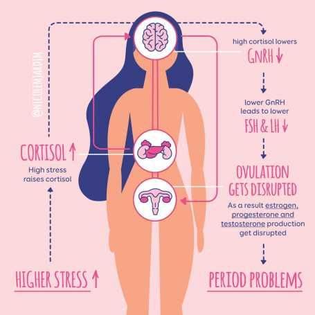 Can Stress Affect Your Period