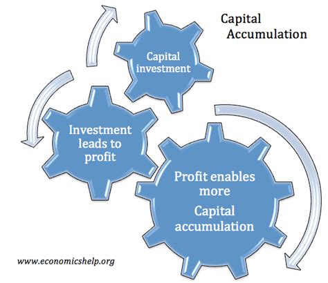 Capital Accumulation Definition Economics Help