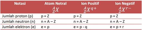 Cara Menghitung Jumlah Proton Elektron Dan Neutron Pada Ion Materi