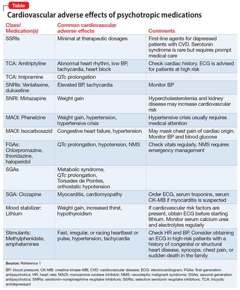 Cardiovascular Adverse Effects Of Psychotropics What To Look For Mdedge