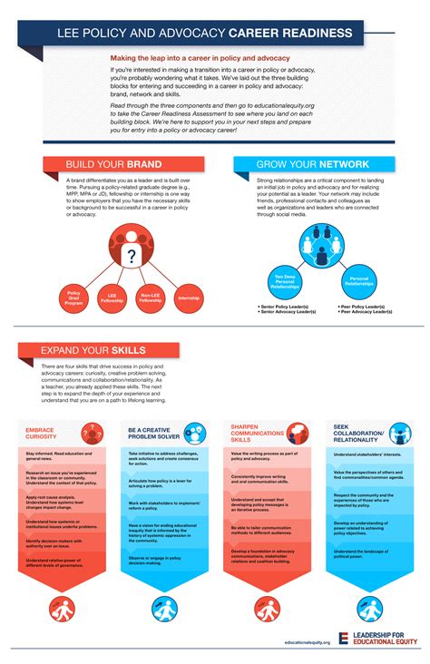 Career Readiness Infographic Career Readiness Career Counseling